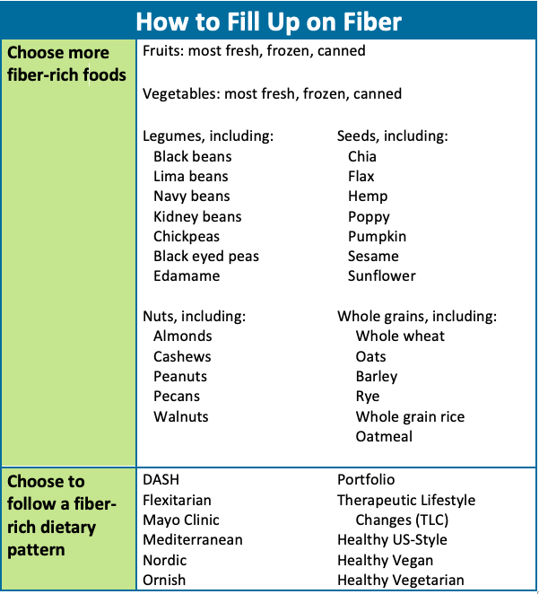 fiber in foods